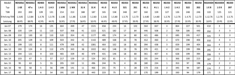 RD 500 Zulassungszahlen 2007-2017.jpg