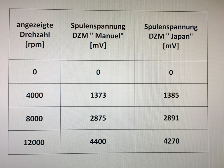 Korrelation Spulenspannung zu Anzeige