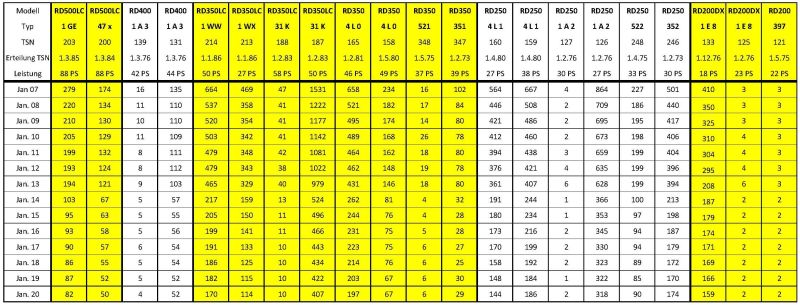 RD 200-500  Zulassungszahlen 2007 - 2020.jpg