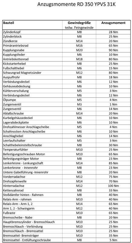 Anzugswerte RD 350 YPVS 31K.jpg