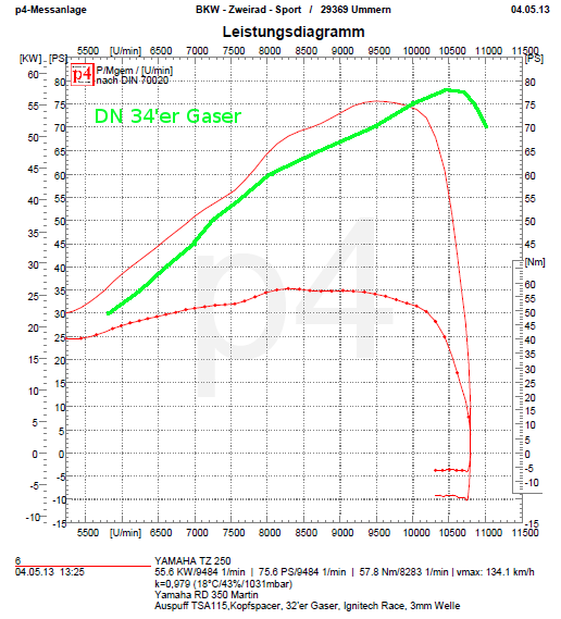 Leistungsmessung_TSA115_vs_DN.png