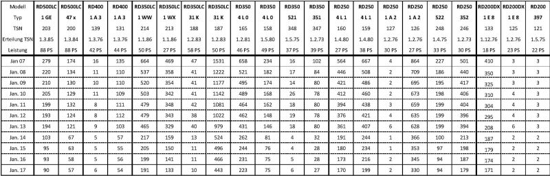 RD 500 Zulassungszahlen 2007-2017.jpg