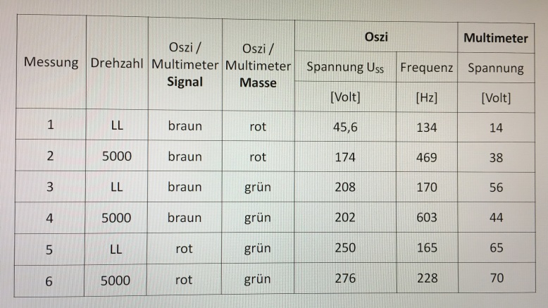 Messungsübersicht