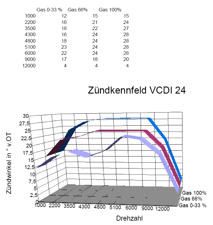 Zuendung_Kennfeld_Einspritz_RD350YPVS.png