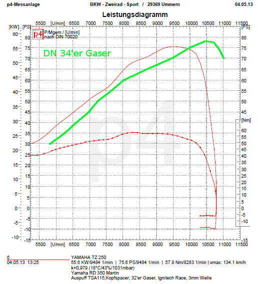 leistungsmessung_tsa115_vs_dn_821.png